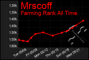 Total Graph of Mrscoff