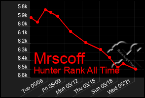 Total Graph of Mrscoff