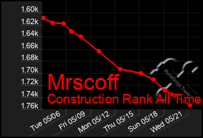 Total Graph of Mrscoff