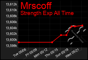 Total Graph of Mrscoff