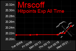 Total Graph of Mrscoff