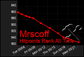 Total Graph of Mrscoff