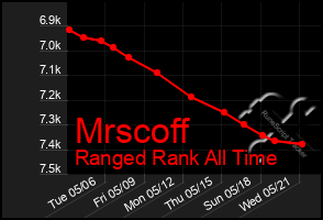Total Graph of Mrscoff