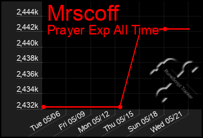 Total Graph of Mrscoff