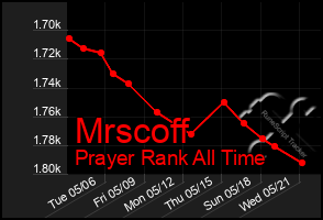 Total Graph of Mrscoff