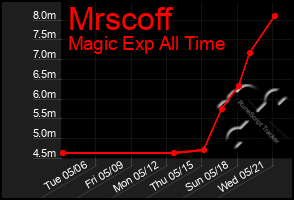 Total Graph of Mrscoff