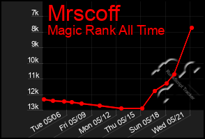 Total Graph of Mrscoff