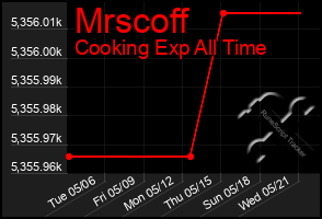 Total Graph of Mrscoff