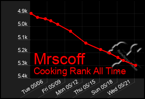 Total Graph of Mrscoff