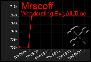 Total Graph of Mrscoff