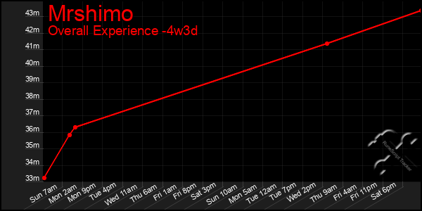 Last 31 Days Graph of Mrshimo