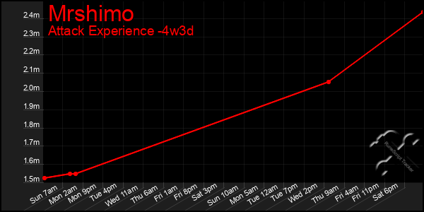 Last 31 Days Graph of Mrshimo