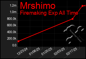 Total Graph of Mrshimo