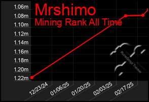 Total Graph of Mrshimo