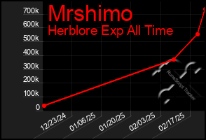 Total Graph of Mrshimo