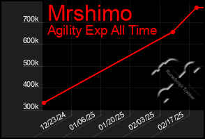 Total Graph of Mrshimo