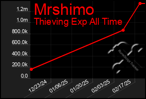 Total Graph of Mrshimo