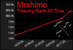 Total Graph of Mrshimo