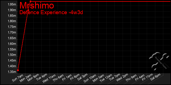 Last 31 Days Graph of Mrshimo