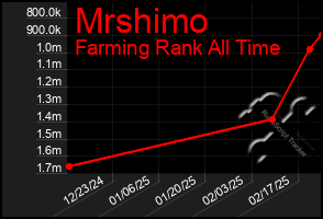 Total Graph of Mrshimo