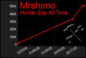 Total Graph of Mrshimo