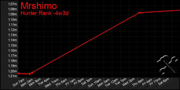 Last 31 Days Graph of Mrshimo