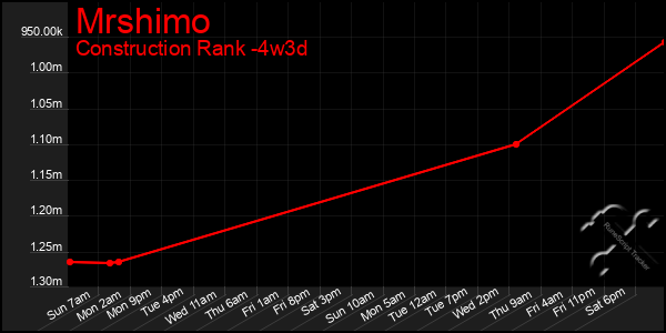 Last 31 Days Graph of Mrshimo