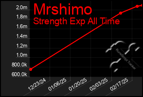 Total Graph of Mrshimo