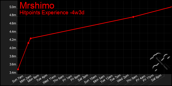 Last 31 Days Graph of Mrshimo