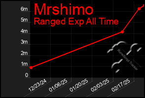 Total Graph of Mrshimo