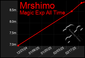 Total Graph of Mrshimo