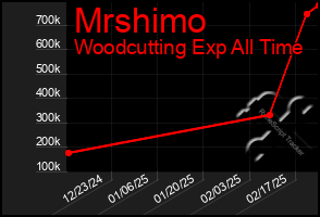 Total Graph of Mrshimo