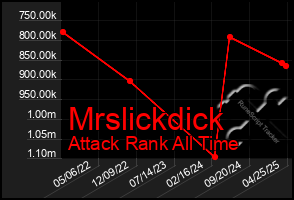 Total Graph of Mrslickdick