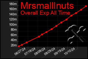 Total Graph of Mrsmalllnuts