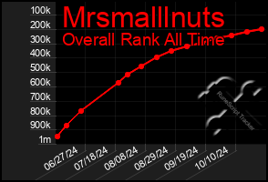 Total Graph of Mrsmalllnuts