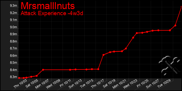 Last 31 Days Graph of Mrsmalllnuts