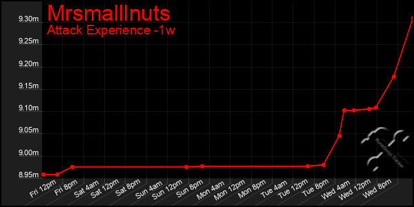 Last 7 Days Graph of Mrsmalllnuts