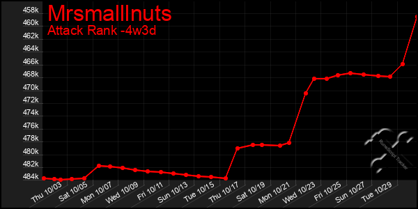 Last 31 Days Graph of Mrsmalllnuts