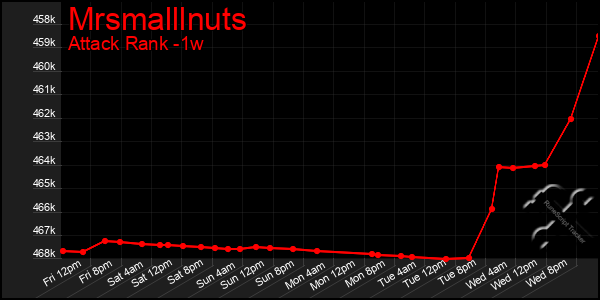 Last 7 Days Graph of Mrsmalllnuts