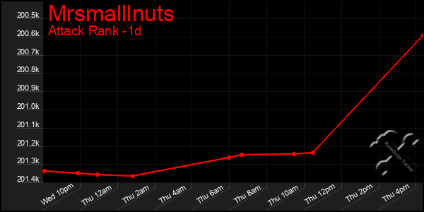 Last 24 Hours Graph of Mrsmalllnuts