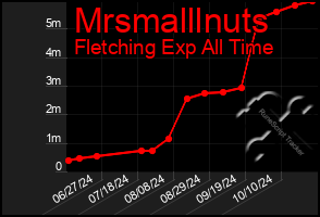 Total Graph of Mrsmalllnuts