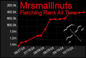 Total Graph of Mrsmalllnuts