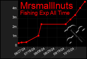 Total Graph of Mrsmalllnuts