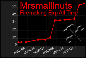 Total Graph of Mrsmalllnuts