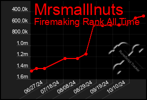 Total Graph of Mrsmalllnuts