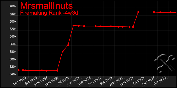 Last 31 Days Graph of Mrsmalllnuts