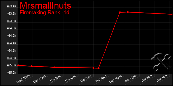 Last 24 Hours Graph of Mrsmalllnuts