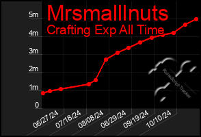 Total Graph of Mrsmalllnuts