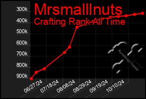 Total Graph of Mrsmalllnuts