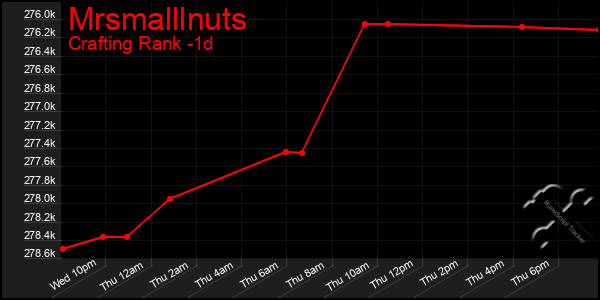 Last 24 Hours Graph of Mrsmalllnuts